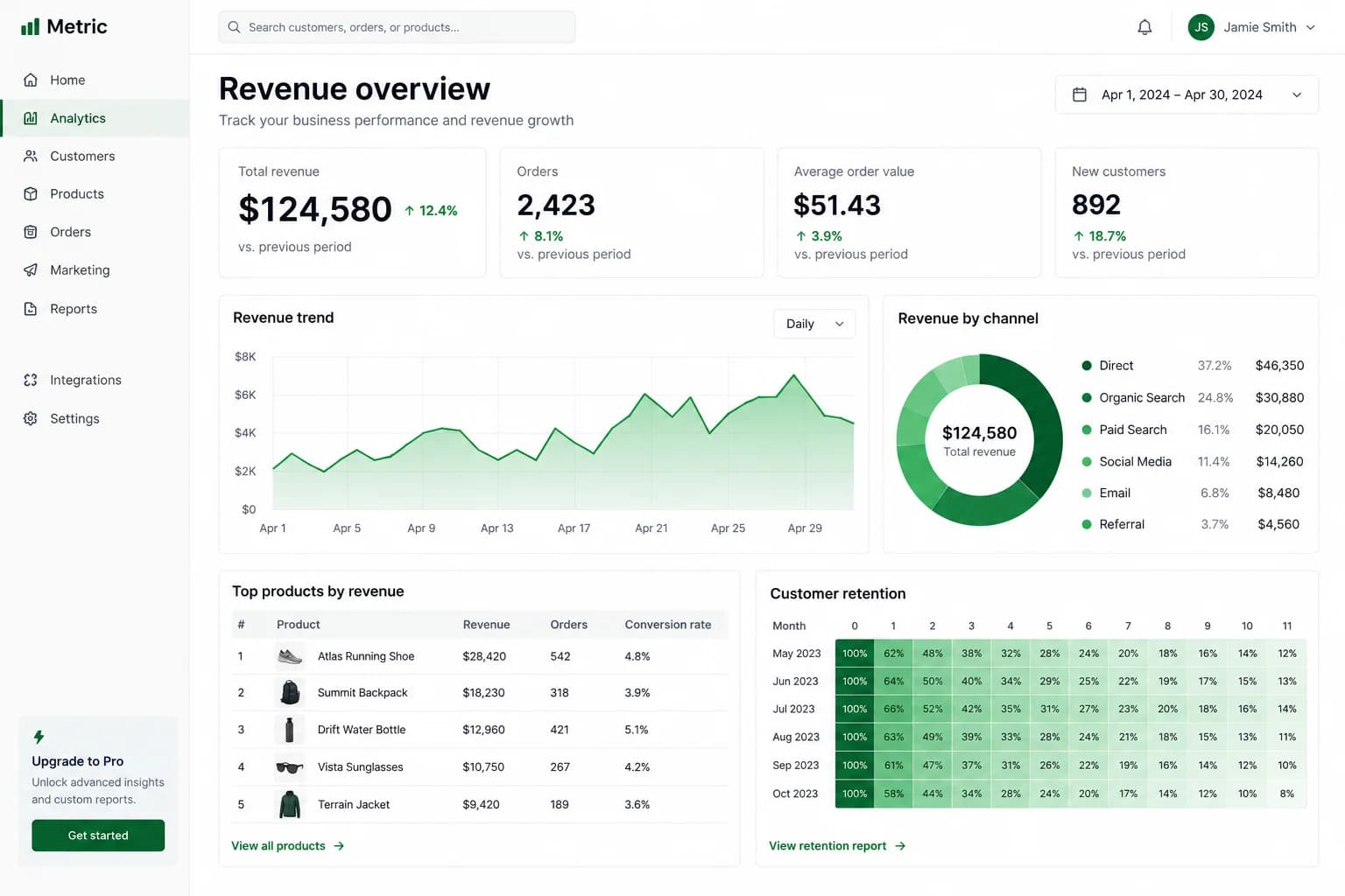 Metric: A revenue dashboard across every sales channel.